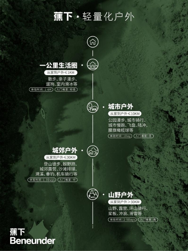 《所有的太阳》背后：十年三进阶，蕉下走向“中国大众生活方式”